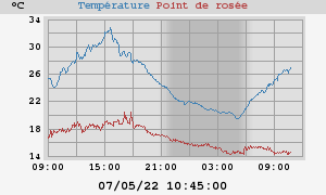 temperatures