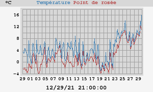 temperatures