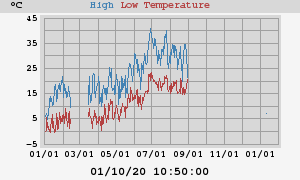 Daily highs and lows for the year Daily highs and lows for the year