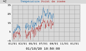 temperatures